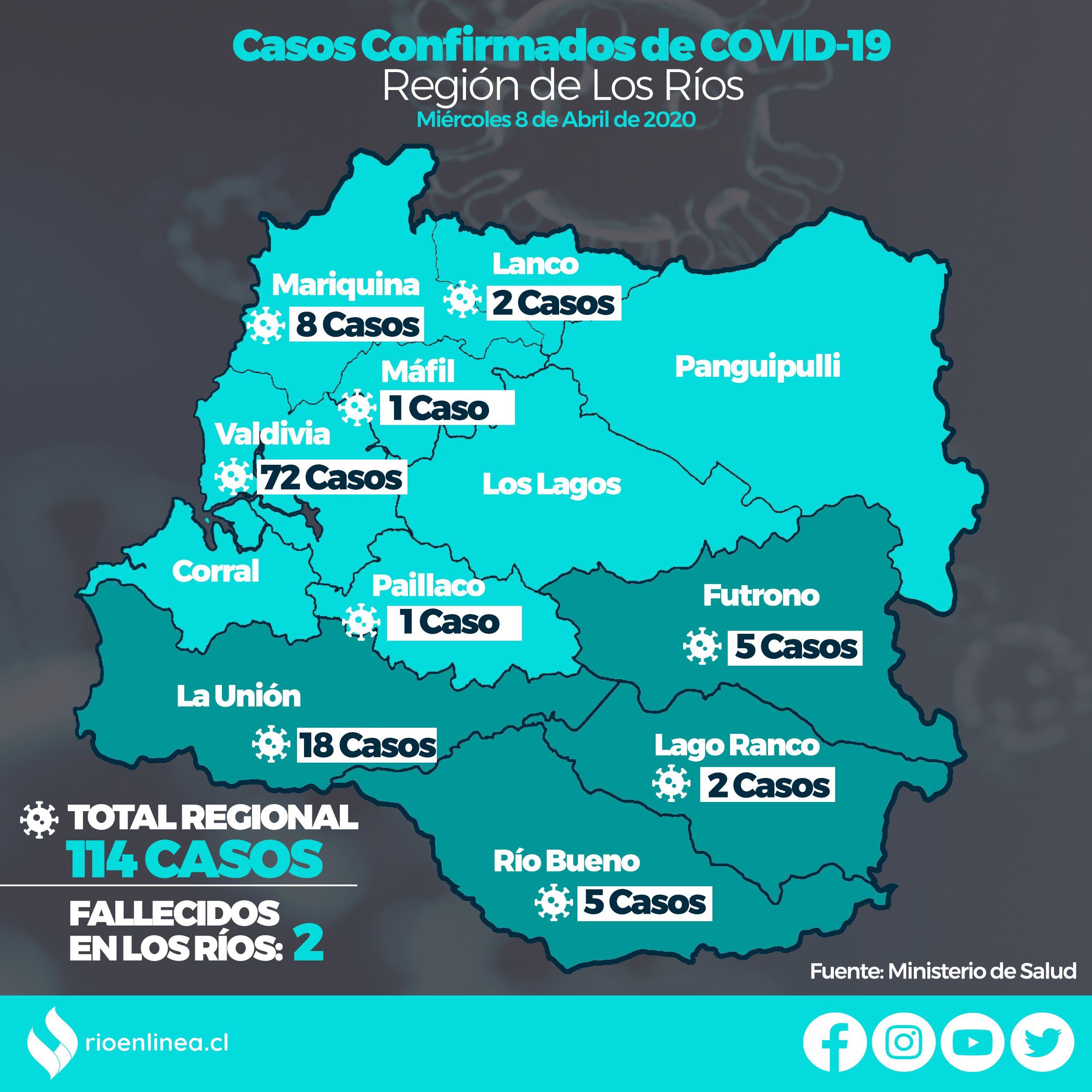 Contagios De Covid 19 Se Elevan A 114 En La Region De Los Rios Rioenlinea